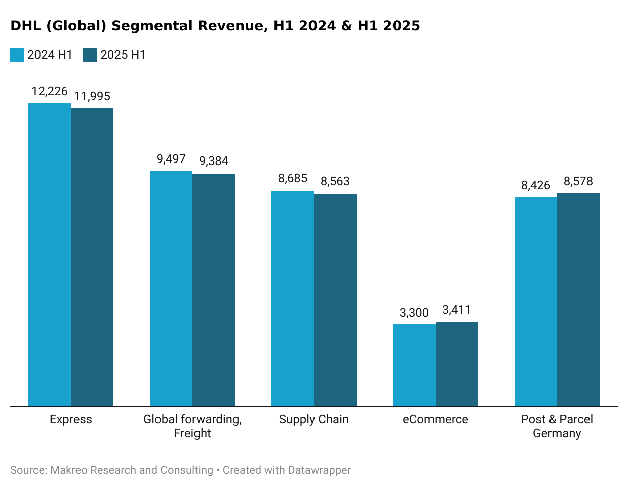 DHL (Global) Segmental Revenue, H1 2024 & H1 2025